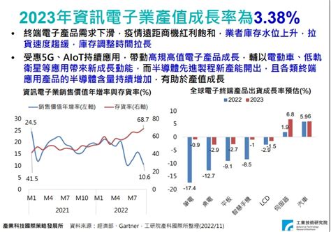 產業變化|2023台灣產業趨勢展望 